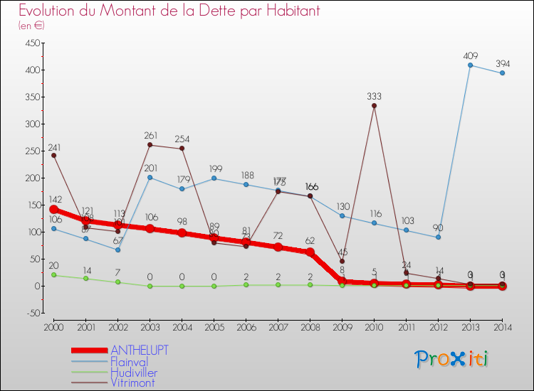 Evolution de la dette par habitant pour la commune de ANTHELUPT et les communes proches de 2000 à 2014 Comparaison de la dette par habitant pour ANTHELUPT et les communes voisines de 2000 à 2014