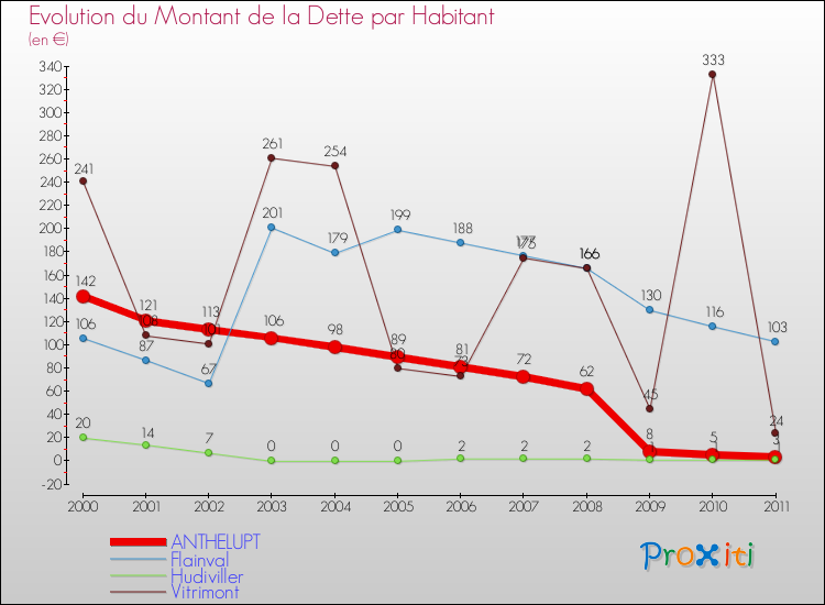 Evolution de la dette par habitant pour la commune de ANTHELUPT et les communes proches Comparaison de la dette par habitant pour ANTHELUPT et les communes voisines