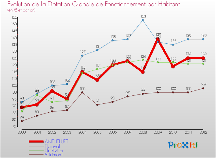 Evolution et montant de la dotation globale de fonctionnement par Habitant pour ANTHELUPT et les communes proches Comparaison des dotations globales de fonctionnement par habitant pour ANTHELUPT et les communes voisines