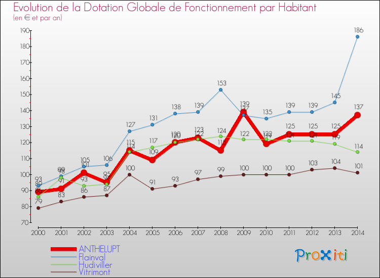 Evolution et montant de la dotation globale de fonctionnement par Habitant pour ANTHELUPT et les communes proches de 2000 à 2014. Comparaison des dotations globales de fonctionnement par habitant pour ANTHELUPT et les communes voisines de 2000 à 2014.