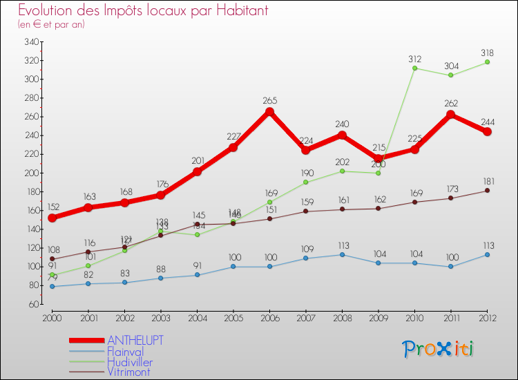 Evolution et montant des impôts locaux par Habitant pour ANTHELUPT et les communes proches Comparaison des impôts locaux par habitant pour ANTHELUPT et les communes voisines