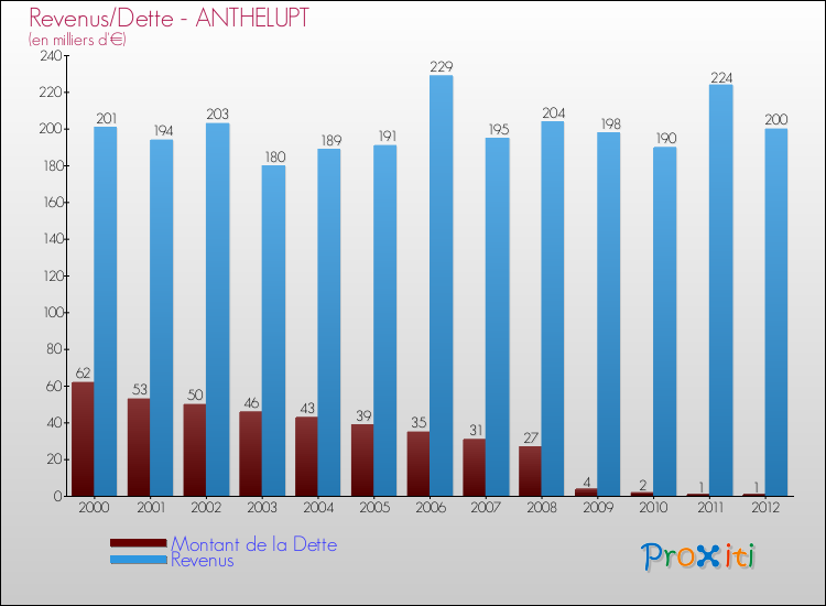 Evolution comparée de la dette et des revenus pour la commune de ANTHELUPT de 2000 à 2012 Comparaison de la dette et des revenus pour ANTHELUPT de 2000 à 2012