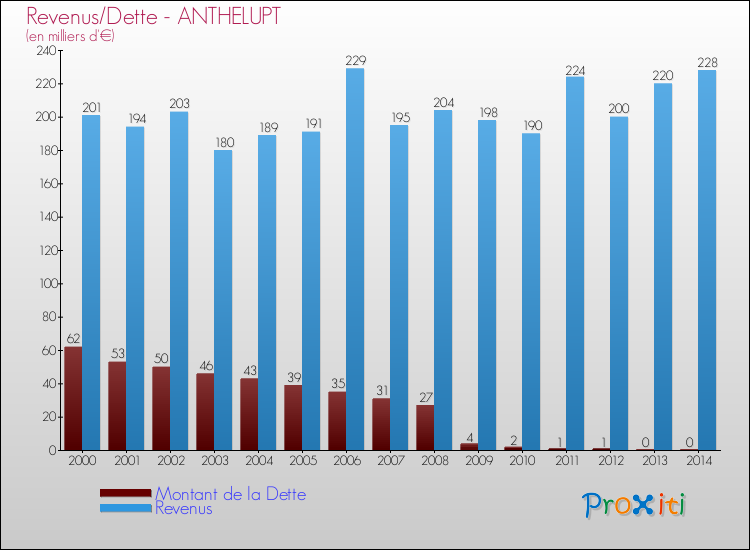 Evolution comparée de la dette et des revenus pour la commune de ANTHELUPT de 2000 à 2014 Comparaison de la dette et des revenus pour ANTHELUPT de 2000 à 2014