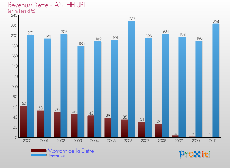 Evolution comparée de la dette et des revenus pour la commune de ANTHELUPT de 2000 à 2011 Comparaison de la dette et des revenus pour ANTHELUPT de 2000 à 2011