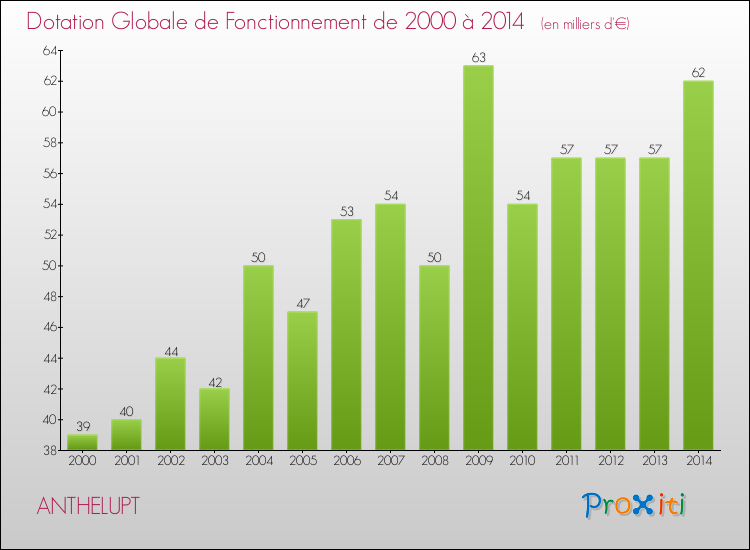 Evolution du montant de la Dotation Globale de Fonctionnement pour la commune de ANTHELUPT de 2000 à 2014 Evolution du montant de la Dotation Globale de Fonctionnement pour ANTHELUPT de 2000 à 2014