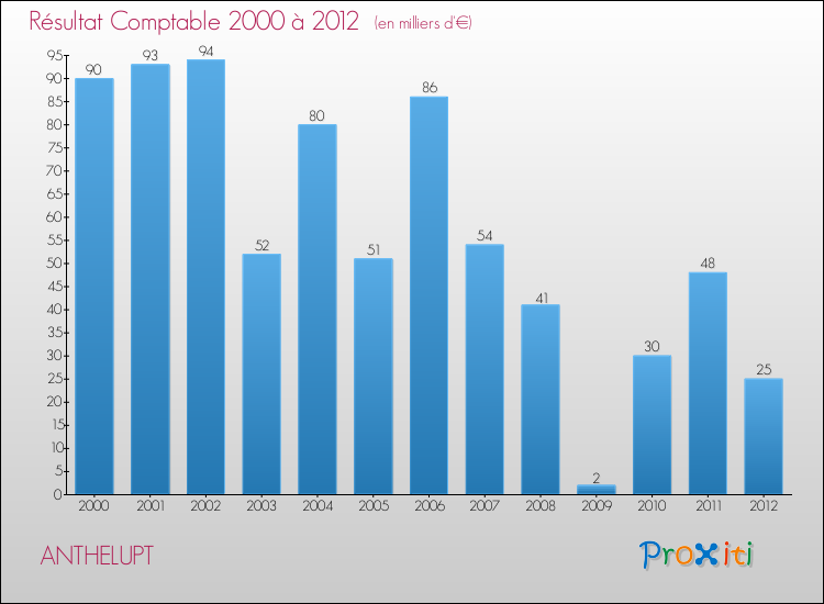 Evolution du résultat comptable pour la commune de ANTHELUPT de 2000 à 2012 Evolution du résultat comptable pour ANTHELUPT de 2000 à 2012