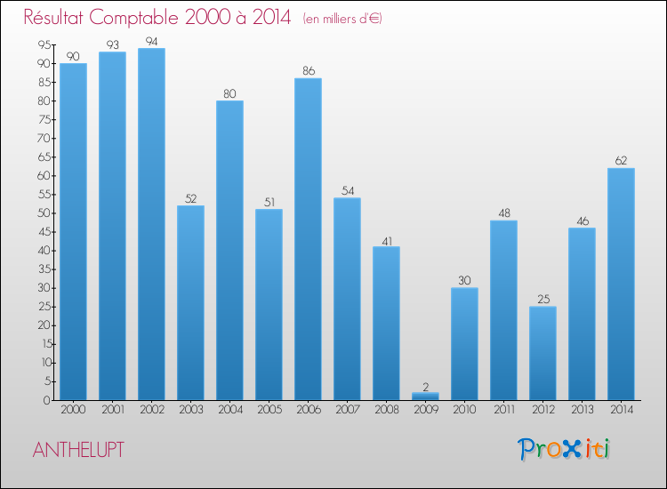 Evolution du résultat comptable pour la commune de ANTHELUPT de 2000 à 2014 Evolution du résultat comptable pour ANTHELUPT de 2000 à 2014