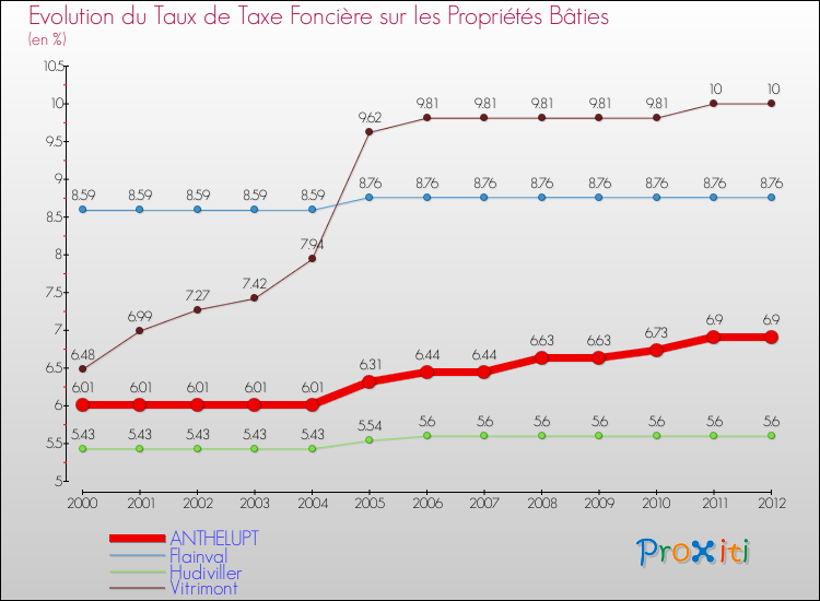 Evolution du taux de la taxe foncière sur le bati pour ANTHELUPT et les communes proches de 2000 à 2012 Comparaison des taux de taxe foncière sur le bati pour ANTHELUPT et les communes voisines de 2000 à 2012