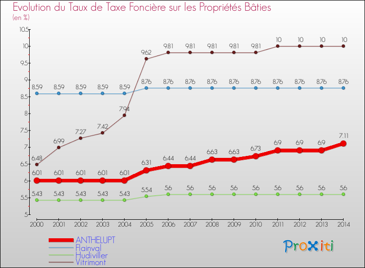 Evolution du taux de la taxe foncière sur le bati pour ANTHELUPT et les communes proches de 2000 à 2014 Comparaison des taux de taxe foncière sur le bati pour ANTHELUPT et les communes voisines de 2000 à 2014
