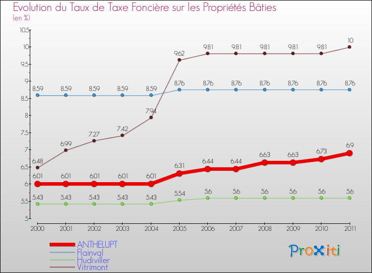 Evolution du taux de la taxe foncière sur le bati pour ANTHELUPT et les communes proches Comparaison des taux de taxe foncière sur le bati pour ANTHELUPT et les communes voisines