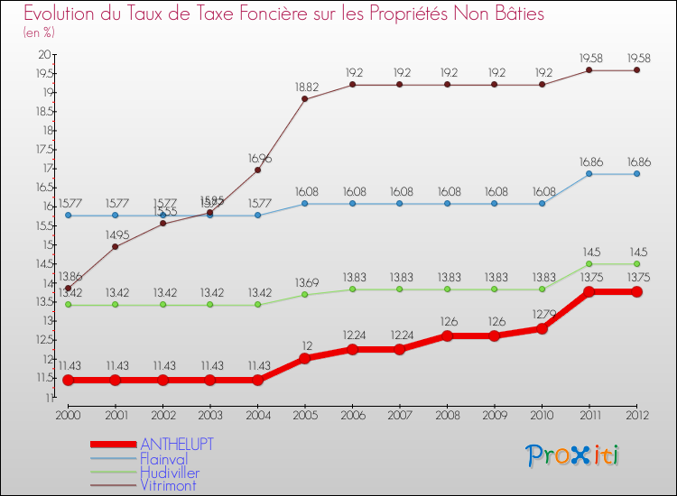 Evolution du taux de la taxe foncière sur les immeubles et terrains non batis pour ANTHELUPT et les communes proches de 2000 à 2012 Comparaison des taux de la taxe foncière sur les immeubles et terrains non batis pour ANTHELUPT et les communes voisines de 2000 à 2012