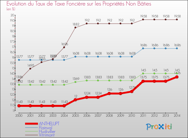 Evolution du taux de la taxe foncière sur les immeubles et terrains non batis pour ANTHELUPT et les communes proches de 2000 à 2014 Comparaison des taux de la taxe foncière sur les immeubles et terrains non batis pour ANTHELUPT et les communes voisines de 2000 à 2014