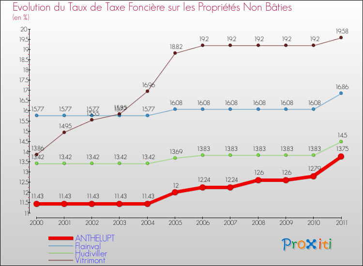 Evolution du taux de la taxe foncière sur les immeubles et terrains non batis pour ANTHELUPT et les communes proches Comparaison des taux de la taxe foncière sur les immeubles et terrains non batis pour ANTHELUPT et les communes voisines