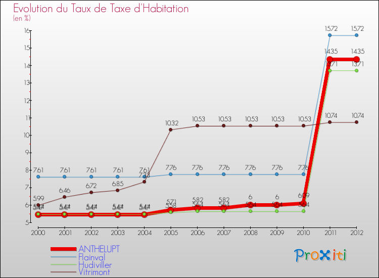 Evolution du taux de la taxe d'habitation pour ANTHELUPT et les communes proches Comparaison des taux de la taxe d'habitation pour ANTHELUPT et les communes voisines