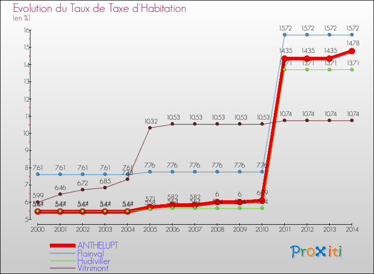 Evolution du taux de la taxe d'habitation pour ANTHELUPT et les communes proches de 2000 à 2014 Comparaison des taux de la taxe d'habitation pour ANTHELUPT et les communes voisines de 2000 à 2014