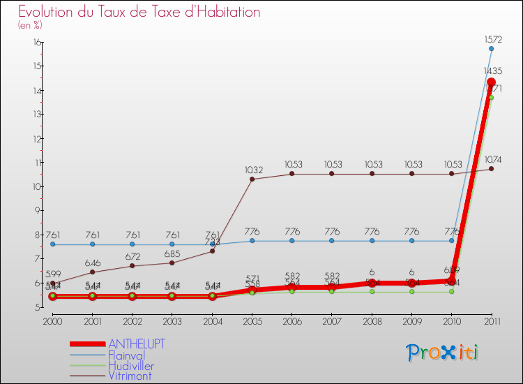 Evolution du taux de la taxe d'habitation pour ANTHELUPT et les communes proches Comparaison des taux de la taxe d'habitation pour ANTHELUPT et les communes voisines