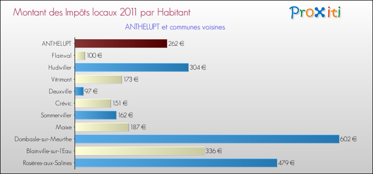 Montant des impôts locaux par Habitant pour ANTHELUPT et les communes proches Comparaison des impôts locaux par habitant pour ANTHELUPT et les communes voisines
