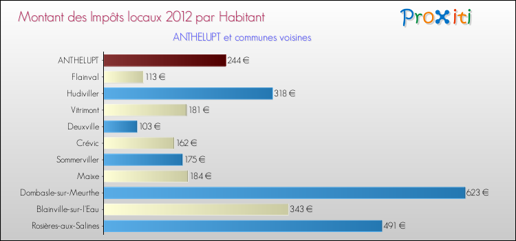 Montant des impôts locaux par Habitant pour ANTHELUPT et les communes proches Comparaison des impôts locaux par habitant pour ANTHELUPT et les communes voisines