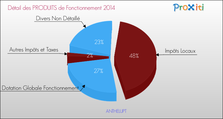 Décomposition du Budget de Fonctionnement 2014 de la commune de ANTHELUPT Budget de Fonctionnement 2014 pour la commune de ANTHELUPT
