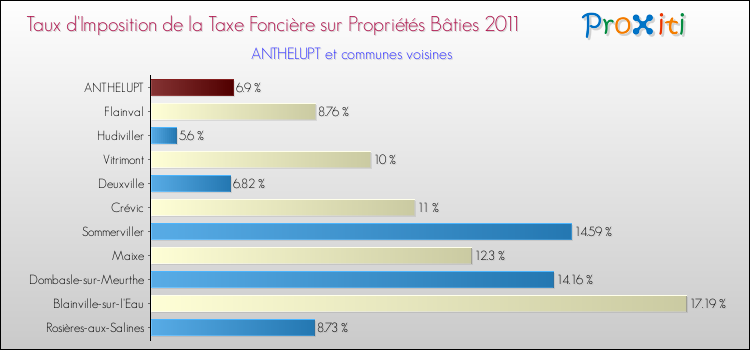 Taux d'imposition de la taxe foncière sur le bati 2011 pour ANTHELUPT et les communes proches Comparaison des taux d'imposition de la taxe foncière sur le bati 2011 pour ANTHELUPT et les communes voisines