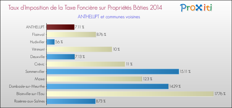 Taux d'imposition de la taxe foncière sur le bati 2014 pour ANTHELUPT et les communes proches Comparaison des taux d'imposition de la taxe foncière sur le bati 2014 pour ANTHELUPT et les communes voisines