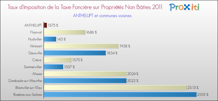 Taux d'imposition de la taxe foncière sur les immeubles et terrains non batis 2011 pour ANTHELUPT et les communes proches Comparaison des taux d'imposition de la taxe foncière sur les immeubles et terrains non batis 2011 pour ANTHELUPT et les communes voisines