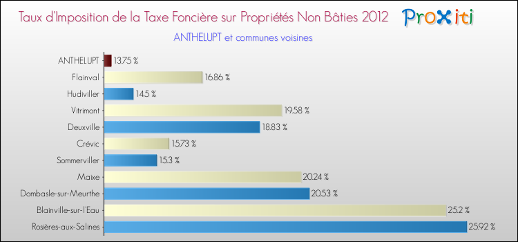 Taux d'imposition de la taxe foncière sur les immeubles et terrains non batis 2012 pour ANTHELUPT et les communes proches Comparaison des taux d'imposition de la taxe foncière sur les immeubles et terrains non batis 2012 pour ANTHELUPT et les communes voisines