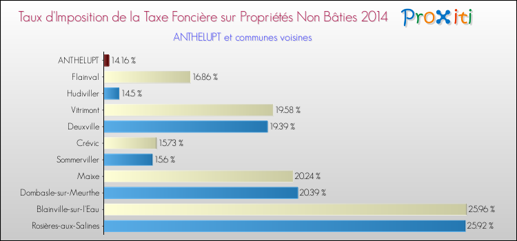 Taux d'imposition de la taxe foncière sur les immeubles et terrains non batis 2014 pour ANTHELUPT et les communes proches Comparaison des taux d'imposition de la taxe foncière sur les immeubles et terrains non batis 2014 pour ANTHELUPT et les communes voisines