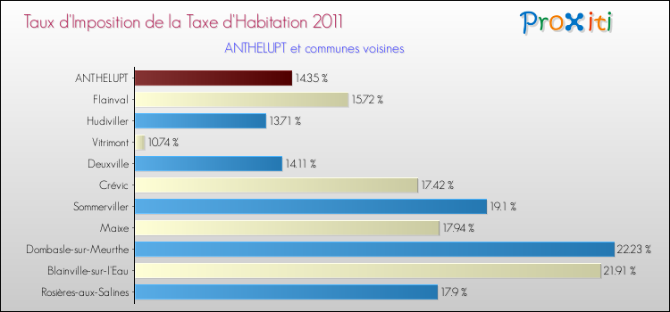 Taux d'imposition de la taxe d'habitation 2011 pour ANTHELUPT et les communes proches Comparaison des taux d'imposition de la taxe d'habitation 2011 pour ANTHELUPT et les communes voisines