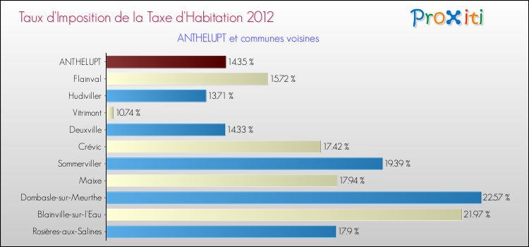 Taux d'imposition de la taxe d'habitation 2012 pour ANTHELUPT et les communes proches Comparaison des taux d'imposition de la taxe d'habitation 2012 pour ANTHELUPT et les communes voisines