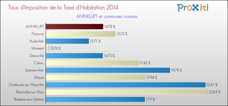 Taux d'imposition de la taxe d'habitation 2014 pour ANTHELUPT et les communes proches Comparaison des taux d'imposition de la taxe d'habitation 2014 pour ANTHELUPT et les communes voisines