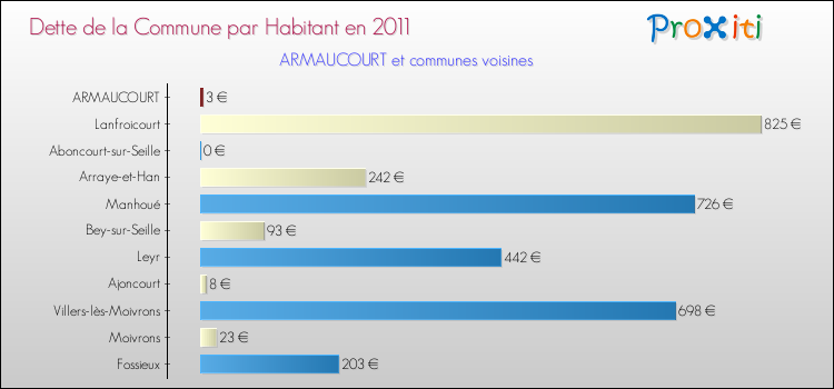 Dette par habitant de la commune en 2011 pour ARMAUCOURT et les communes proches Comparaison de la dette par habitant de la commune en 2011 pour ARMAUCOURT et les communes voisines