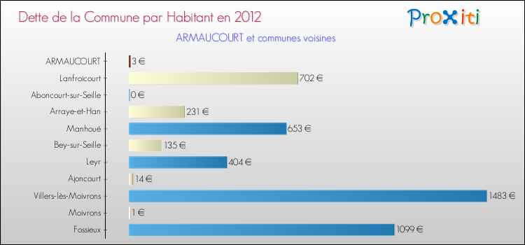Dette par habitant de la commune en 2012 pour ARMAUCOURT et les communes proches Comparaison de la dette par habitant de la commune en 2012 pour ARMAUCOURT et les communes voisines