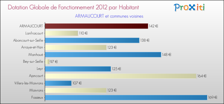 Montant des dotations globales de fonctionnement DGF par Habitant pour ARMAUCOURT et les communes proches Comparaison des des dotations globales de fonctionnement DGF par habitant pour ARMAUCOURT et les communes voisines