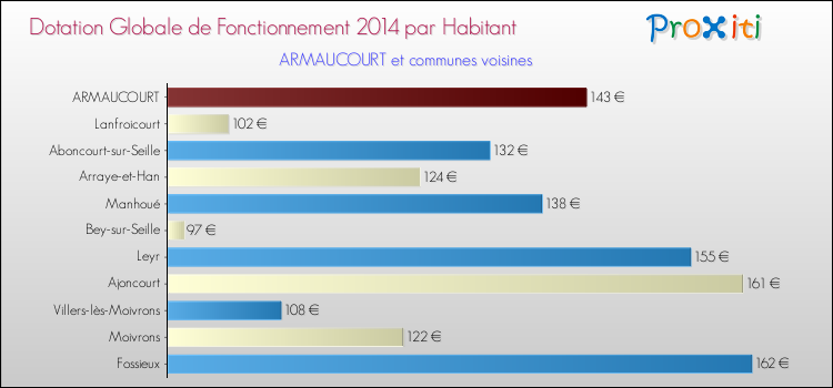 Montant des dotations globales de fonctionnement DGF par Habitant pour ARMAUCOURT et les communes proches en 2014. Comparaison des des dotations globales de fonctionnement DGF par habitant pour ARMAUCOURT et les communes voisines en 2014.