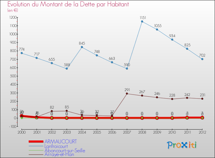 Evolution de la dette par habitant pour la commune de ARMAUCOURT et les communes proches de 2000 à 2012 Comparaison de la dette par habitant pour ARMAUCOURT et les communes voisines de 2000 à 2012