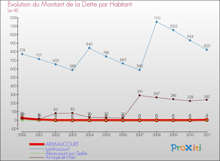 Evolution de la dette par habitant pour la commune de ARMAUCOURT et les communes proches Comparaison de la dette par habitant pour ARMAUCOURT et les communes voisines