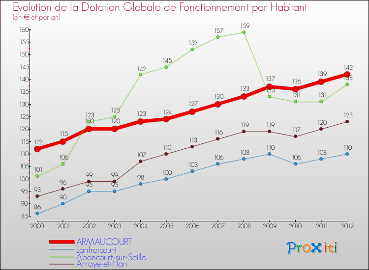 Evolution et montant de la dotation globale de fonctionnement par Habitant pour ARMAUCOURT et les communes proches Comparaison des dotations globales de fonctionnement par habitant pour ARMAUCOURT et les communes voisines