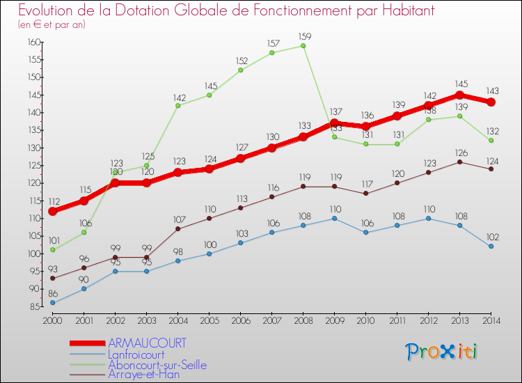 Evolution et montant de la dotation globale de fonctionnement par Habitant pour ARMAUCOURT et les communes proches de 2000 à 2014. Comparaison des dotations globales de fonctionnement par habitant pour ARMAUCOURT et les communes voisines de 2000 à 2014.