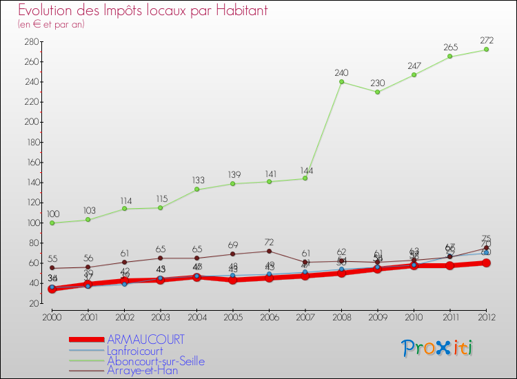 Evolution et montant des impôts locaux par Habitant pour ARMAUCOURT et les communes proches Comparaison des impôts locaux par habitant pour ARMAUCOURT et les communes voisines
