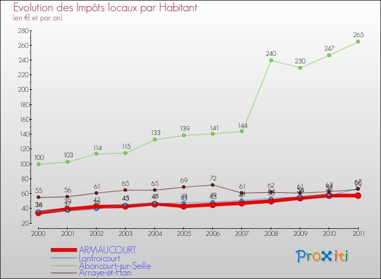 Evolution et montant des impôts locaux par Habitant pour ARMAUCOURT et les communes proches Comparaison des impôts locaux par habitant pour ARMAUCOURT et les communes voisines