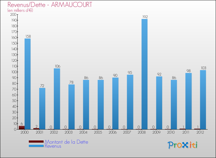 Evolution comparée de la dette et des revenus pour la commune de ARMAUCOURT de 2000 à 2012 Comparaison de la dette et des revenus pour ARMAUCOURT de 2000 à 2012