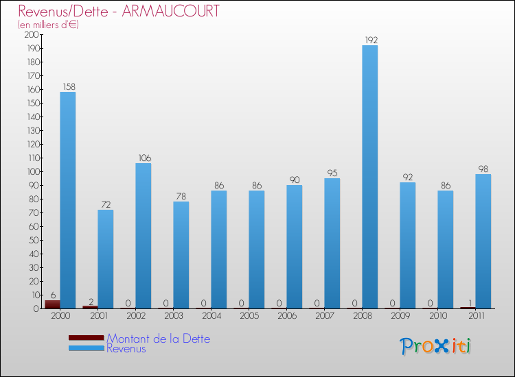 Evolution comparée de la dette et des revenus pour la commune de ARMAUCOURT de 2000 à 2011 Comparaison de la dette et des revenus pour ARMAUCOURT de 2000 à 2011
