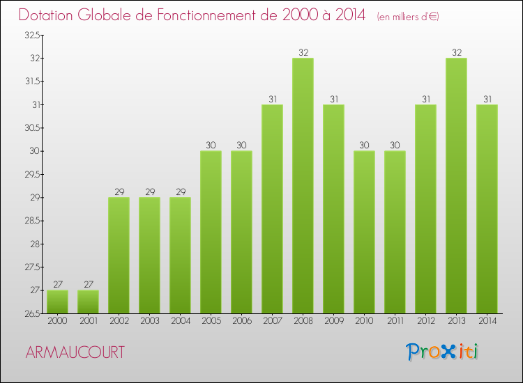 Evolution du montant de la Dotation Globale de Fonctionnement pour la commune de ARMAUCOURT de 2000 à 2014 Evolution du montant de la Dotation Globale de Fonctionnement pour ARMAUCOURT de 2000 à 2014