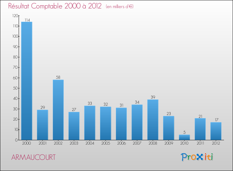 Evolution du résultat comptable pour la commune de ARMAUCOURT de 2000 à 2012 Evolution du résultat comptable pour ARMAUCOURT de 2000 à 2012