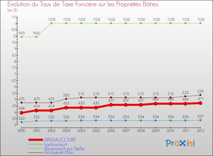 Evolution du taux de la taxe foncière sur le bati pour ARMAUCOURT et les communes proches de 2000 à 2012 Comparaison des taux de taxe foncière sur le bati pour ARMAUCOURT et les communes voisines de 2000 à 2012