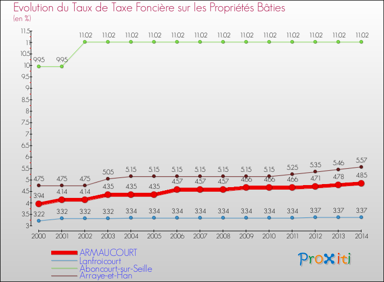 Evolution du taux de la taxe foncière sur le bati pour ARMAUCOURT et les communes proches de 2000 à 2014 Comparaison des taux de taxe foncière sur le bati pour ARMAUCOURT et les communes voisines de 2000 à 2014