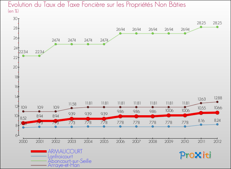Evolution du taux de la taxe foncière sur les immeubles et terrains non batis pour ARMAUCOURT et les communes proches de 2000 à 2012 Comparaison des taux de la taxe foncière sur les immeubles et terrains non batis pour ARMAUCOURT et les communes voisines de 2000 à 2012
