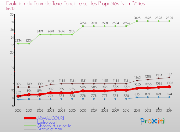 Evolution du taux de la taxe foncière sur les immeubles et terrains non batis pour ARMAUCOURT et les communes proches de 2000 à 2014 Comparaison des taux de la taxe foncière sur les immeubles et terrains non batis pour ARMAUCOURT et les communes voisines de 2000 à 2014