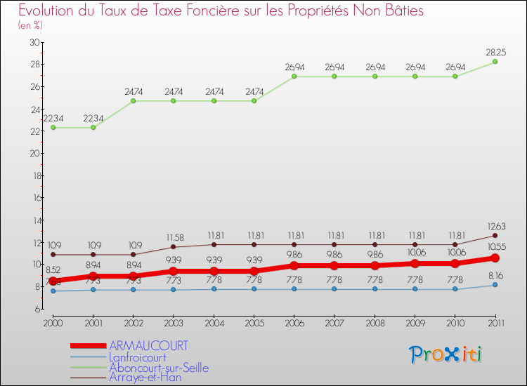 Evolution du taux de la taxe foncière sur les immeubles et terrains non batis pour ARMAUCOURT et les communes proches Comparaison des taux de la taxe foncière sur les immeubles et terrains non batis pour ARMAUCOURT et les communes voisines